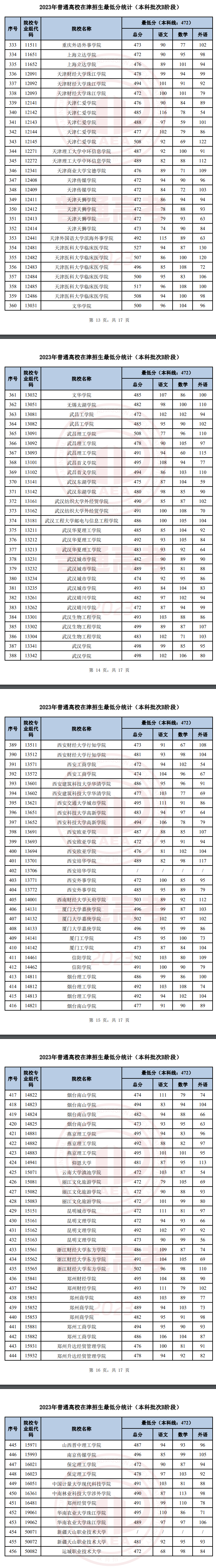 2023年<a href=https://www.211g.cn/tag/tianjin.html target=_blank class=infotextkey>天津</a><a href=https://www.211g.cn/tag/bonke.html target=_blank class=infotextkey>本科</a>B段<a href=https://www.211g.cn/tag/luqu.html target=_blank class=infotextkey>录取</a><a href=https://www.211g.cn/tag/fenshu.html target=_blank class=infotextkey>分数</a>线