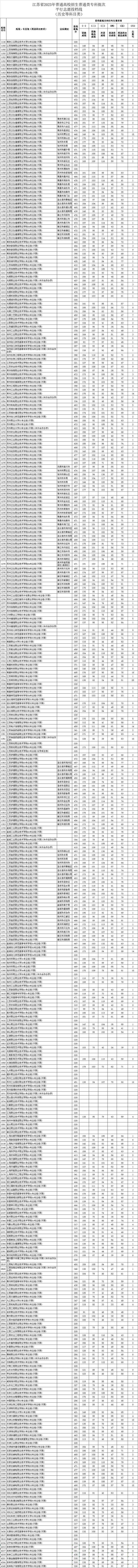 2023年<a href=https://www.211g.cn/tag/jiangsu.html target=_blank class=infotextkey>江苏</a>专科投档<a href=https://www.211g.cn/tag/fenshu.html target=_blank class=infotextkey>分数</a>线（历史）