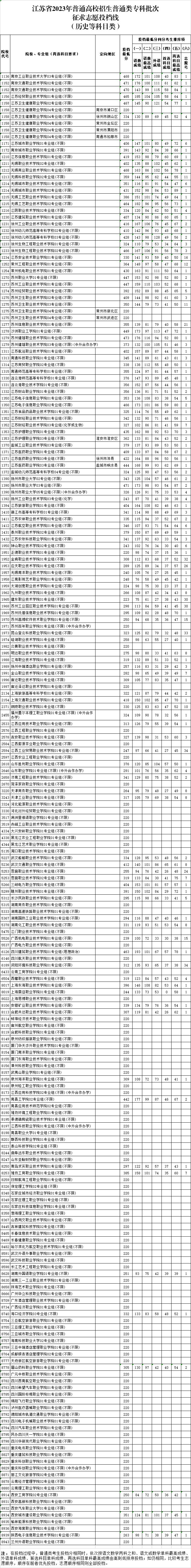 2023年<a href=https://www.211g.cn/tag/jiangsu.html target=_blank class=infotextkey>江苏</a>专科投档<a href=https://www.211g.cn/tag/fenshu.html target=_blank class=infotextkey>分数</a>线（历史）