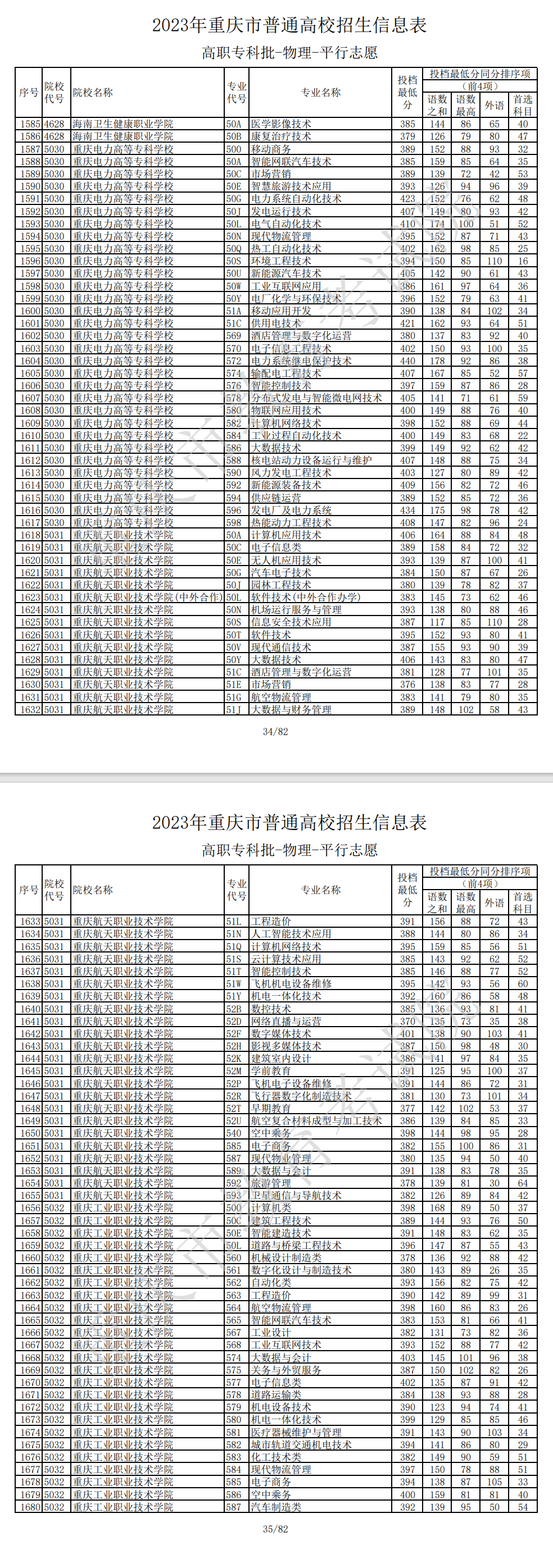 2023年<a href=https://www.211g.cn/tag/zhongqing.html target=_blank class=infotextkey>重庆</a>专科投档<a href=https://www.211g.cn/tag/fenshu.html target=_blank class=infotextkey>分数</a>线（<a href=https://www.211g.cn/tag/wuli.html target=_blank class=infotextkey>物理</a>）