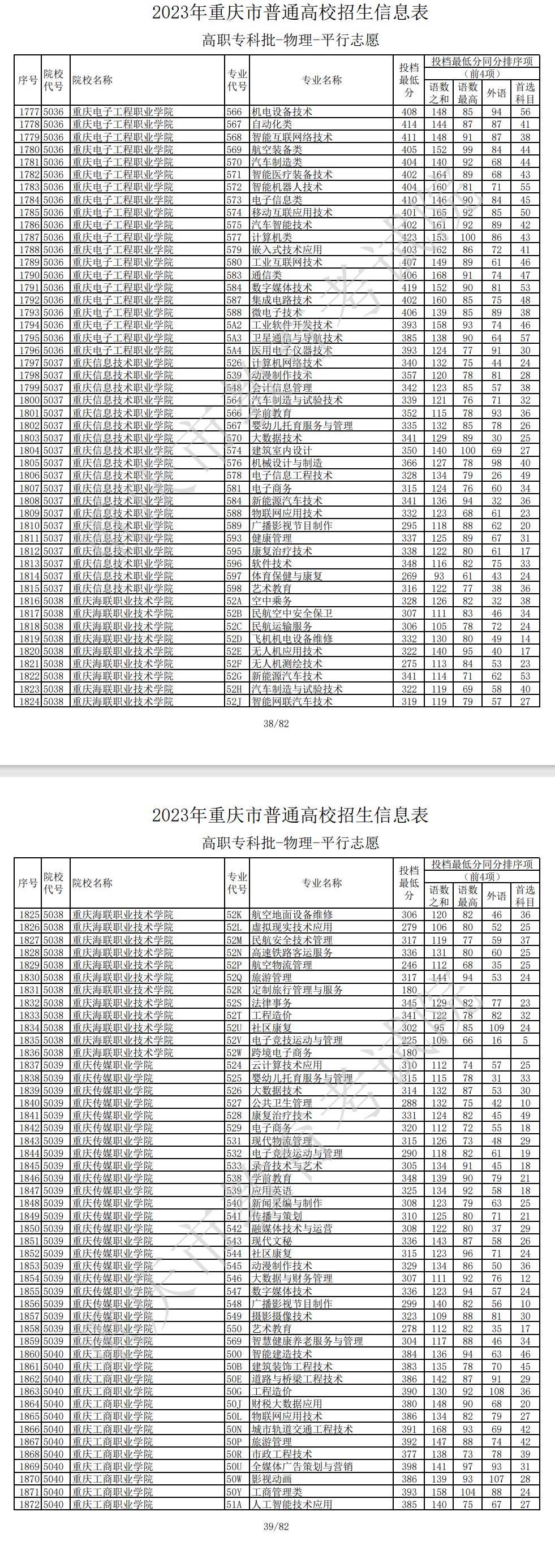 2023年<a href=https://www.211g.cn/tag/zhongqing.html target=_blank class=infotextkey>重庆</a>专科投档<a href=https://www.211g.cn/tag/fenshu.html target=_blank class=infotextkey>分数</a>线（<a href=https://www.211g.cn/tag/wuli.html target=_blank class=infotextkey>物理</a>）