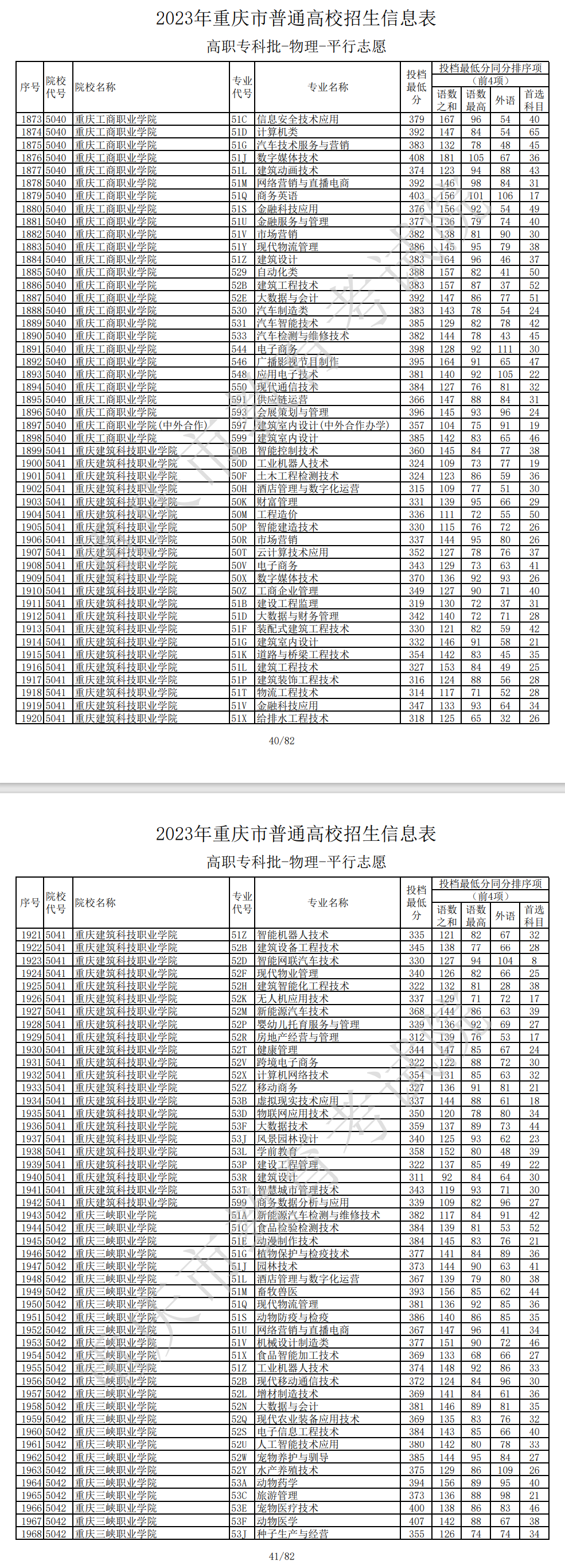 2023年<a href=https://www.211g.cn/tag/zhongqing.html target=_blank class=infotextkey>重庆</a>专科投档<a href=https://www.211g.cn/tag/fenshu.html target=_blank class=infotextkey>分数</a>线（<a href=https://www.211g.cn/tag/wuli.html target=_blank class=infotextkey>物理</a>）