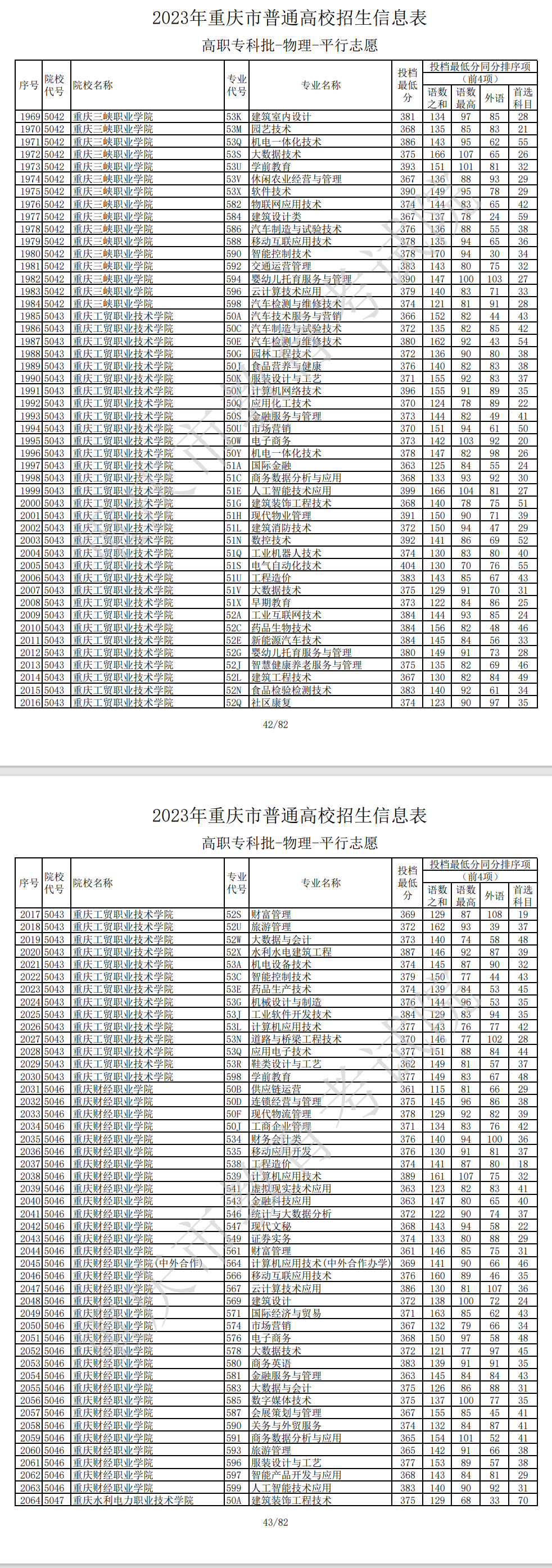 2023年<a href=https://www.211g.cn/tag/zhongqing.html target=_blank class=infotextkey>重庆</a>专科投档<a href=https://www.211g.cn/tag/fenshu.html target=_blank class=infotextkey>分数</a>线（<a href=https://www.211g.cn/tag/wuli.html target=_blank class=infotextkey>物理</a>）