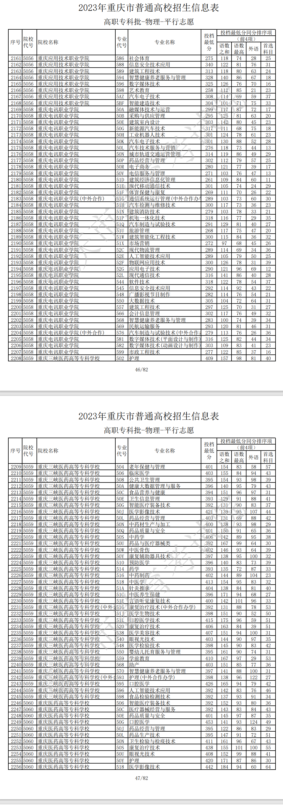 2023年<a href=https://www.211g.cn/tag/zhongqing.html target=_blank class=infotextkey>重庆</a>专科投档<a href=https://www.211g.cn/tag/fenshu.html target=_blank class=infotextkey>分数</a>线（<a href=https://www.211g.cn/tag/wuli.html target=_blank class=infotextkey>物理</a>）