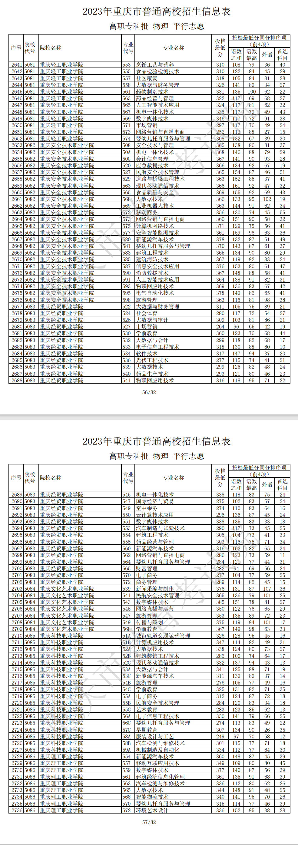 2023年<a href=https://www.211g.cn/tag/zhongqing.html target=_blank class=infotextkey>重庆</a>专科投档<a href=https://www.211g.cn/tag/fenshu.html target=_blank class=infotextkey>分数</a>线（<a href=https://www.211g.cn/tag/wuli.html target=_blank class=infotextkey>物理</a>）