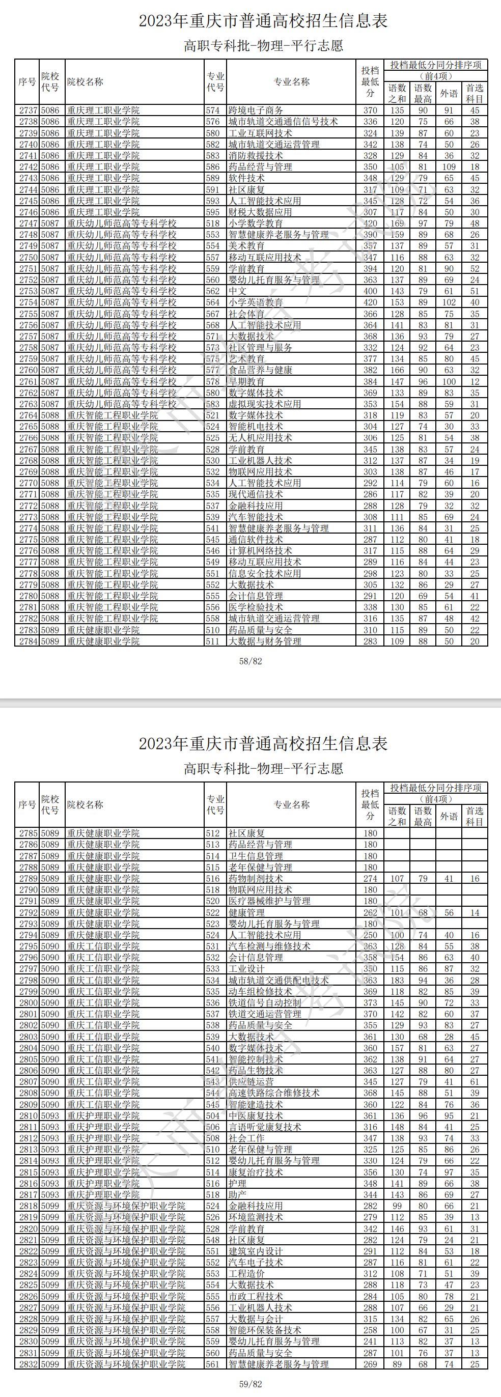 2023年<a href=https://www.211g.cn/tag/zhongqing.html target=_blank class=infotextkey>重庆</a>专科投档<a href=https://www.211g.cn/tag/fenshu.html target=_blank class=infotextkey>分数</a>线（<a href=https://www.211g.cn/tag/wuli.html target=_blank class=infotextkey>物理</a>）