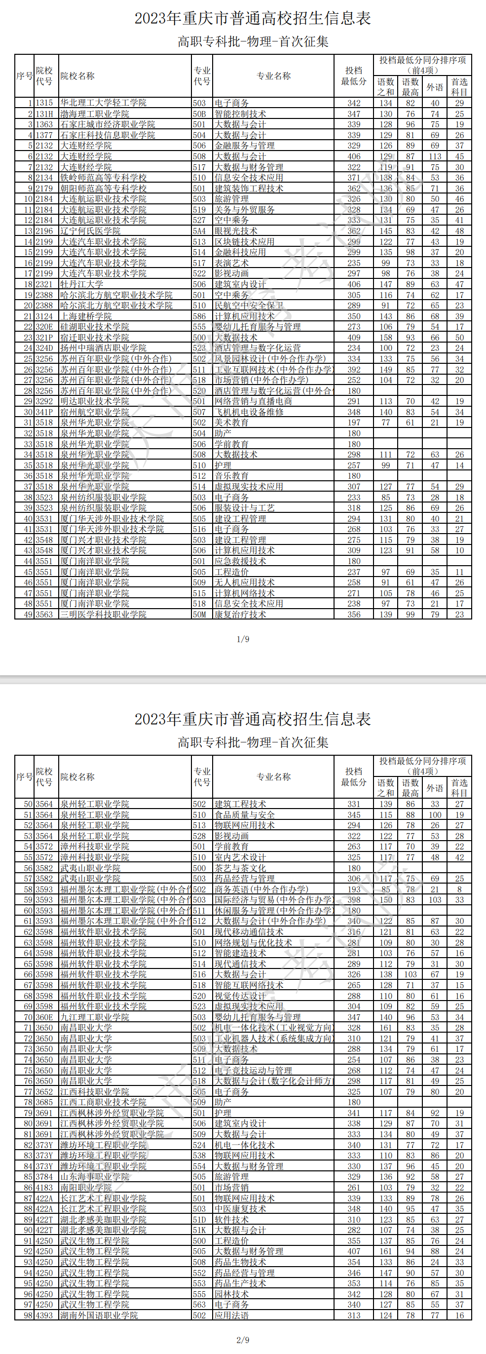 2023年<a href=https://www.211g.cn/tag/zhongqing.html target=_blank class=infotextkey>重庆</a>专科投档<a href=https://www.211g.cn/tag/fenshu.html target=_blank class=infotextkey>分数</a>线（<a href=https://www.211g.cn/tag/wuli.html target=_blank class=infotextkey>物理</a>）
