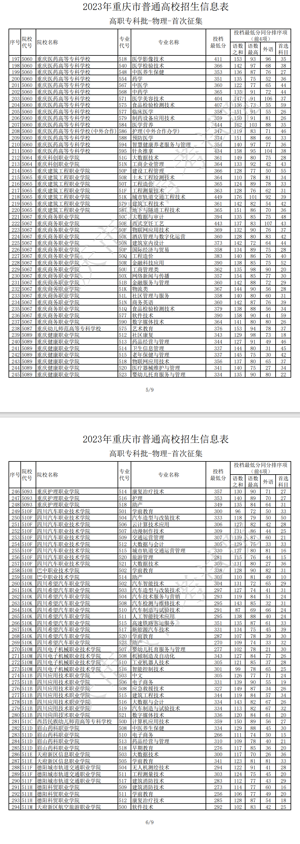 2023年<a href=https://www.211g.cn/tag/zhongqing.html target=_blank class=infotextkey>重庆</a>专科投档<a href=https://www.211g.cn/tag/fenshu.html target=_blank class=infotextkey>分数</a>线（<a href=https://www.211g.cn/tag/wuli.html target=_blank class=infotextkey>物理</a>）