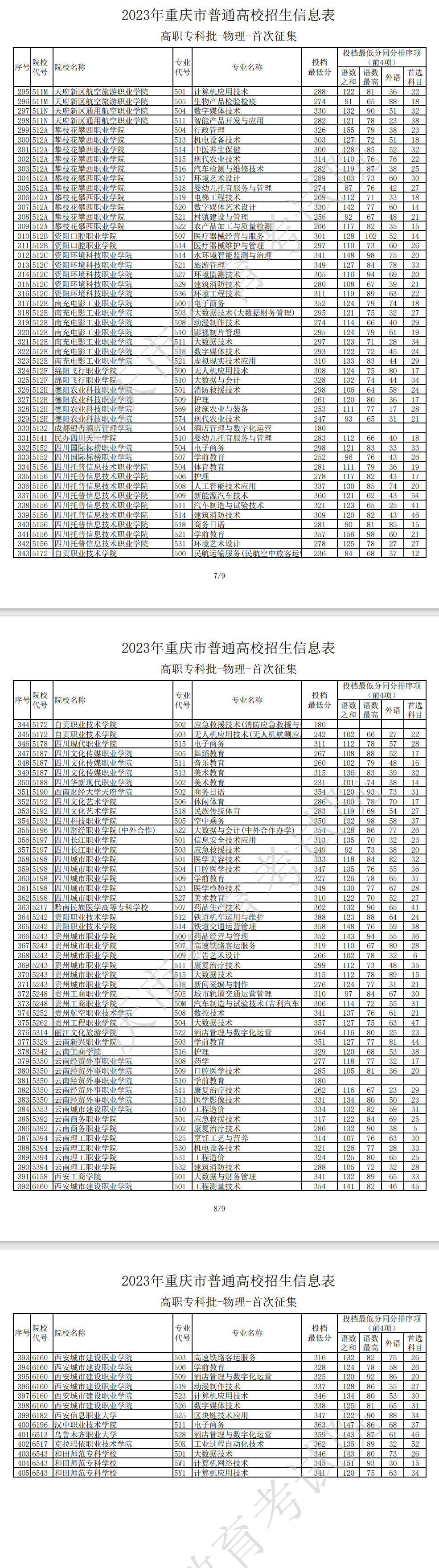 2023年<a href=https://www.211g.cn/tag/zhongqing.html target=_blank class=infotextkey>重庆</a>专科投档<a href=https://www.211g.cn/tag/fenshu.html target=_blank class=infotextkey>分数</a>线（<a href=https://www.211g.cn/tag/wuli.html target=_blank class=infotextkey>物理</a>）