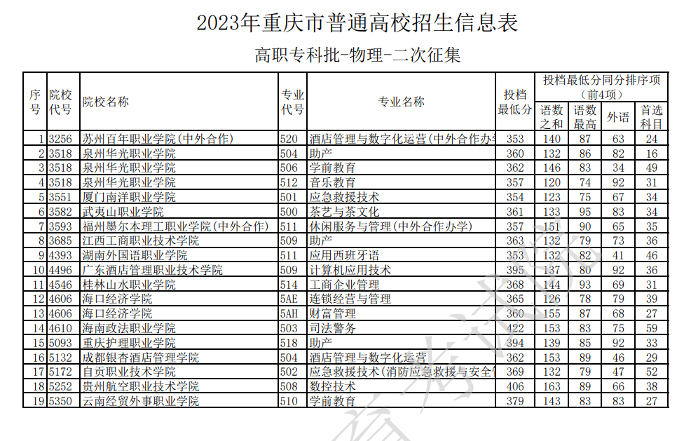 2023年<a href=https://www.211g.cn/tag/zhongqing.html target=_blank class=infotextkey>重庆</a>专科投档<a href=https://www.211g.cn/tag/fenshu.html target=_blank class=infotextkey>分数</a>线（<a href=https://www.211g.cn/tag/wuli.html target=_blank class=infotextkey>物理</a>）