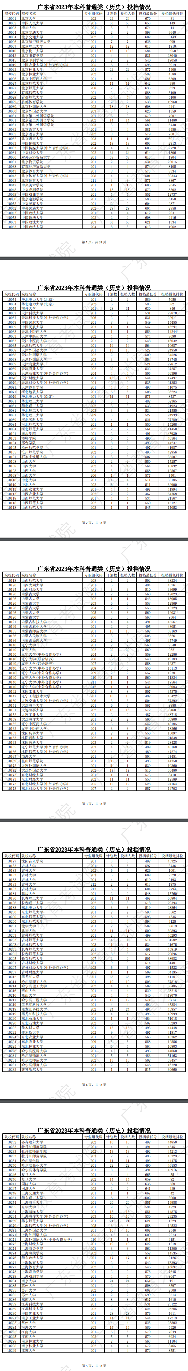 2023年广东<a href=https://www.211g.cn/tag/bonke.html target=_blank class=infotextkey>本科</a>投档<a href=https://www.211g.cn/tag/fenshu.html target=_blank class=infotextkey>分数</a>线（历史）