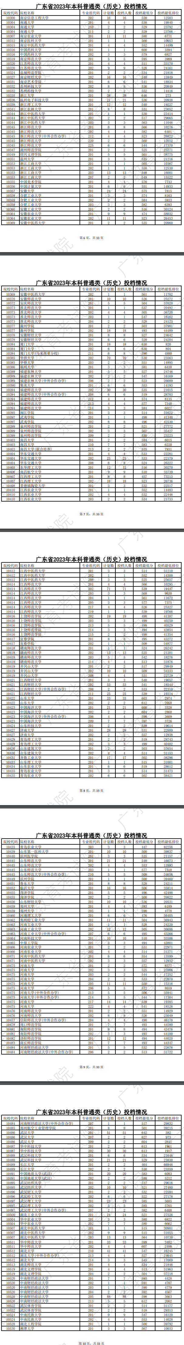 2023年广东<a href=https://www.211g.cn/tag/bonke.html target=_blank class=infotextkey>本科</a>投档<a href=https://www.211g.cn/tag/fenshu.html target=_blank class=infotextkey>分数</a>线（历史）