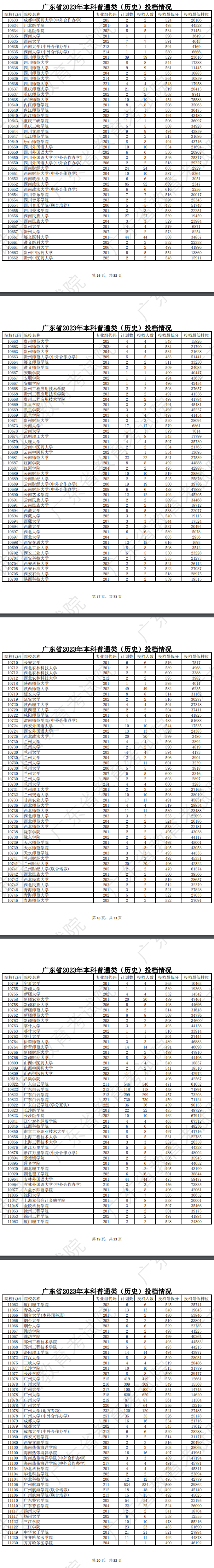 2023年广东<a href=https://www.211g.cn/tag/bonke.html target=_blank class=infotextkey>本科</a>投档<a href=https://www.211g.cn/tag/fenshu.html target=_blank class=infotextkey>分数</a>线（历史）
