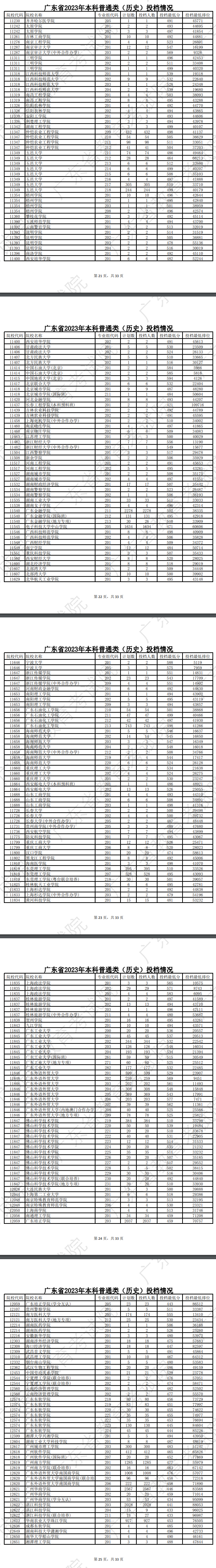 2023年广东<a href=https://www.211g.cn/tag/bonke.html target=_blank class=infotextkey>本科</a>投档<a href=https://www.211g.cn/tag/fenshu.html target=_blank class=infotextkey>分数</a>线（历史）