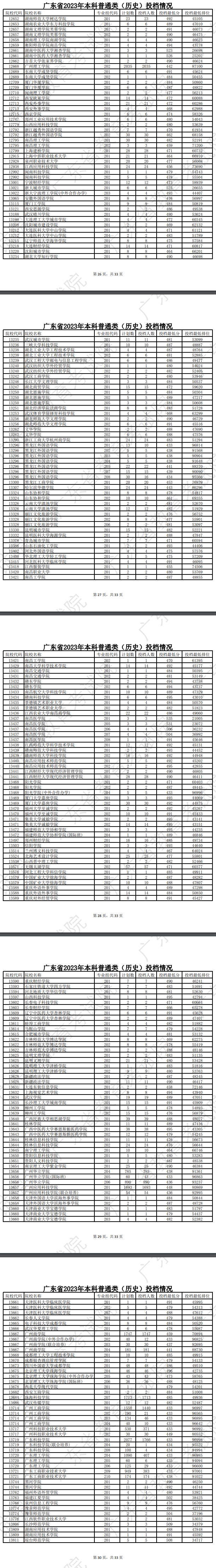 2023年广东<a href=https://www.211g.cn/tag/bonke.html target=_blank class=infotextkey>本科</a>投档<a href=https://www.211g.cn/tag/fenshu.html target=_blank class=infotextkey>分数</a>线（历史）