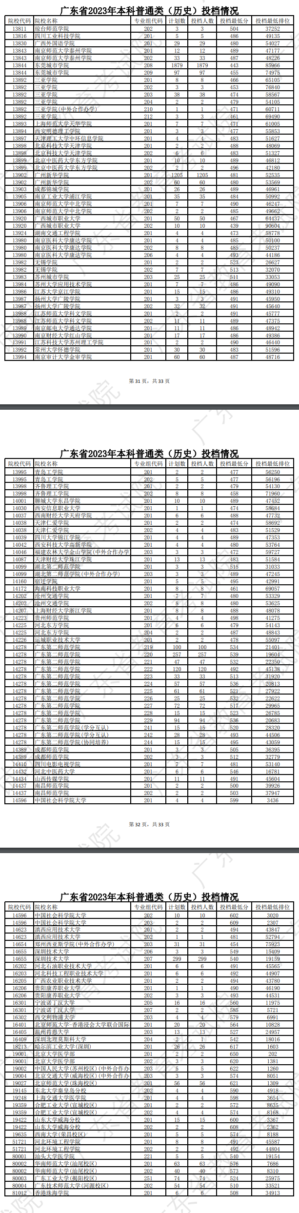 2023年广东<a href=https://www.211g.cn/tag/bonke.html target=_blank class=infotextkey>本科</a>投档<a href=https://www.211g.cn/tag/fenshu.html target=_blank class=infotextkey>分数</a>线（历史）