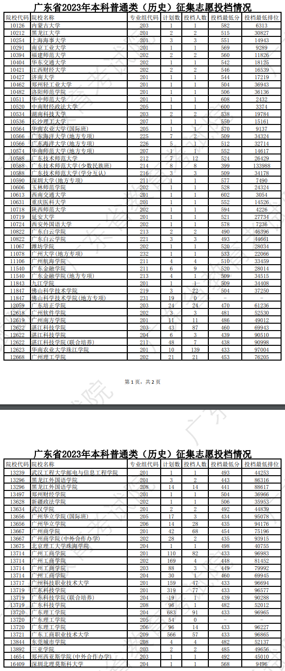 2023年广东<a href=https://www.211g.cn/tag/bonke.html target=_blank class=infotextkey>本科</a>投档<a href=https://www.211g.cn/tag/fenshu.html target=_blank class=infotextkey>分数</a>线（历史）