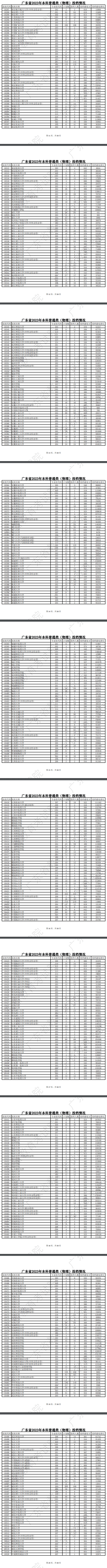 2023年广东<a href=https://www.211g.cn/tag/bonke.html target=_blank class=infotextkey>本科</a>投档<a href=https://www.211g.cn/tag/fenshu.html target=_blank class=infotextkey>分数</a>线（<a href=https://www.211g.cn/tag/wuli.html target=_blank class=infotextkey>物理</a>）