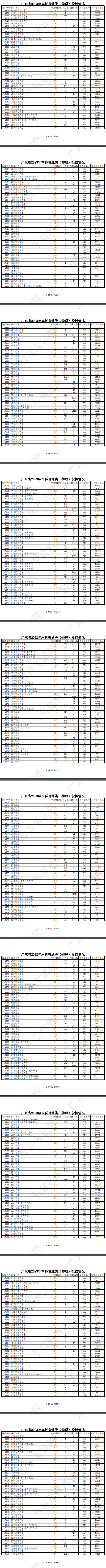 2023年广东<a href=https://www.211g.cn/tag/bonke.html target=_blank class=infotextkey>本科</a>投档<a href=https://www.211g.cn/tag/fenshu.html target=_blank class=infotextkey>分数</a>线（<a href=https://www.211g.cn/tag/wuli.html target=_blank class=infotextkey>物理</a>）