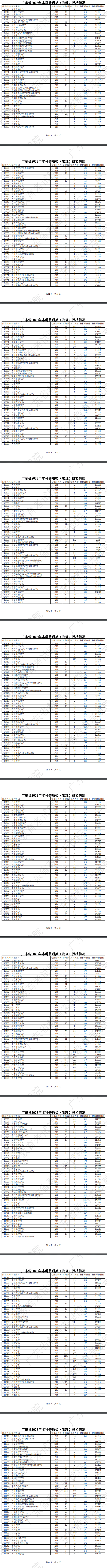 2023年广东<a href=https://www.211g.cn/tag/bonke.html target=_blank class=infotextkey>本科</a>投档<a href=https://www.211g.cn/tag/fenshu.html target=_blank class=infotextkey>分数</a>线（<a href=https://www.211g.cn/tag/wuli.html target=_blank class=infotextkey>物理</a>）