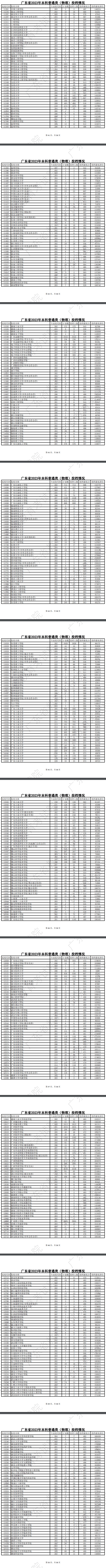 2023年广东<a href=https://www.211g.cn/tag/bonke.html target=_blank class=infotextkey>本科</a>投档<a href=https://www.211g.cn/tag/fenshu.html target=_blank class=infotextkey>分数</a>线（<a href=https://www.211g.cn/tag/wuli.html target=_blank class=infotextkey>物理</a>）