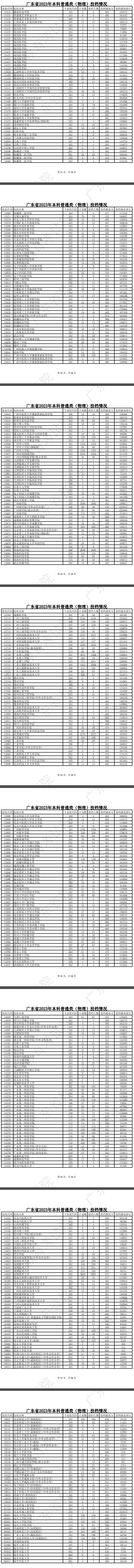2023年广东<a href=https://www.211g.cn/tag/bonke.html target=_blank class=infotextkey>本科</a>投档<a href=https://www.211g.cn/tag/fenshu.html target=_blank class=infotextkey>分数</a>线（<a href=https://www.211g.cn/tag/wuli.html target=_blank class=infotextkey>物理</a>）