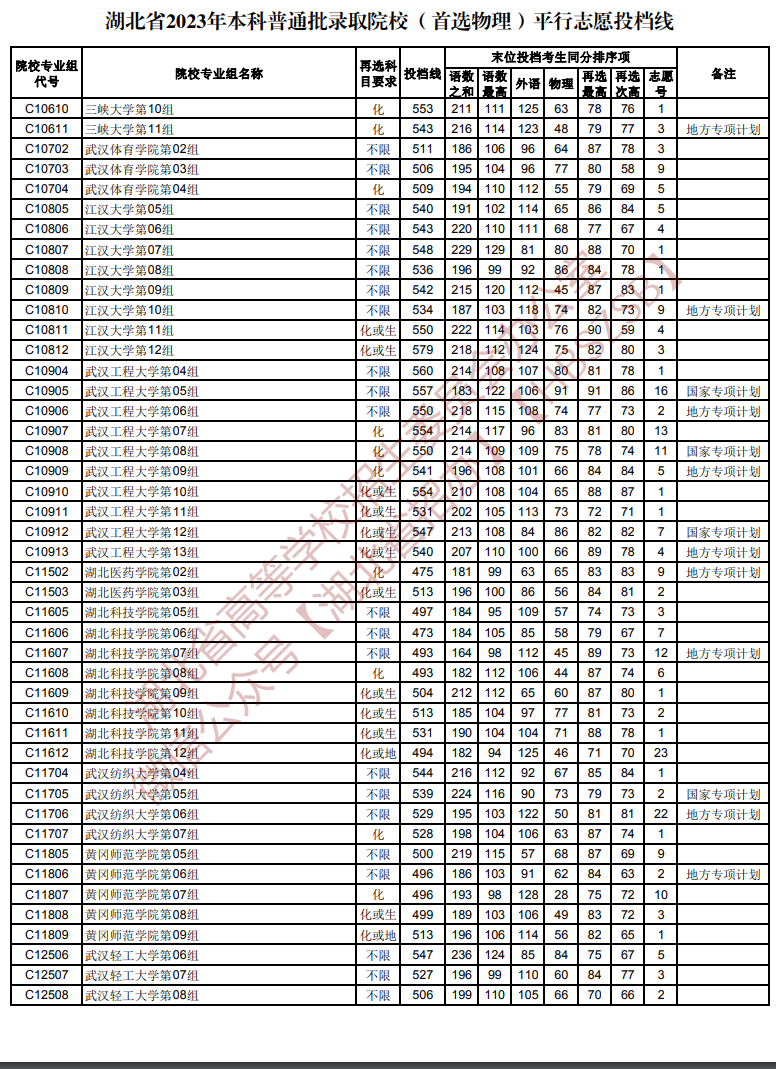 2023年<a href=https://www.211g.cn/tag/hubei.html target=_blank class=infotextkey>湖北</a><a href=https://www.211g.cn/tag/bonke.html target=_blank class=infotextkey>本科</a><a href=https://www.211g.cn/tag/wuli.html target=_blank class=infotextkey>物理</a>投档<a href=https://www.211g.cn/tag/fenshu.html target=_blank class=infotextkey>分数</a>线
