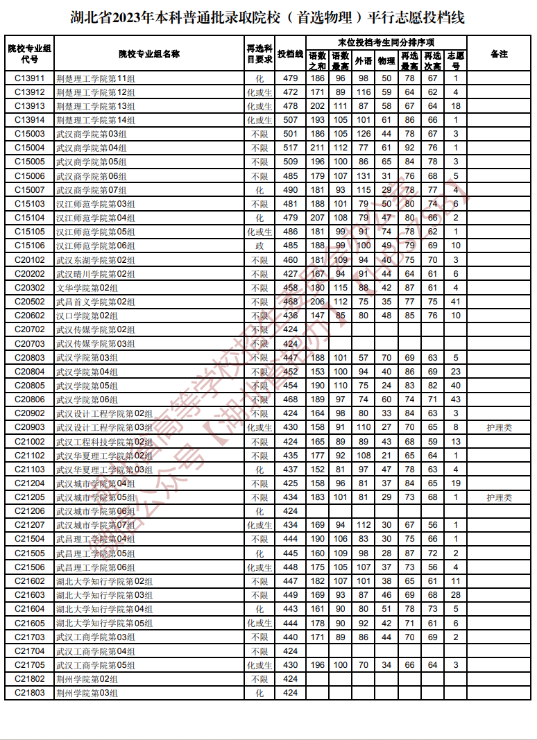 2023年<a href=https://www.211g.cn/tag/hubei.html target=_blank class=infotextkey>湖北</a><a href=https://www.211g.cn/tag/wuli.html target=_blank class=infotextkey>物理</a>类<a href=https://www.211g.cn/tag/bonke.html target=_blank class=infotextkey>本科</a>投档<a href=https://www.211g.cn/tag/shuju.html target=_blank class=infotextkey>数据</a>