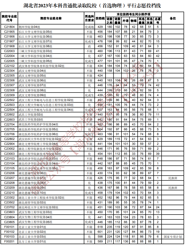 2023年<a href=https://www.211g.cn/tag/hubei.html target=_blank class=infotextkey>湖北</a><a href=https://www.211g.cn/tag/wuli.html target=_blank class=infotextkey>物理</a>类<a href=https://www.211g.cn/tag/bonke.html target=_blank class=infotextkey>本科</a>投档<a href=https://www.211g.cn/tag/fenshu.html target=_blank class=infotextkey>分数</a>