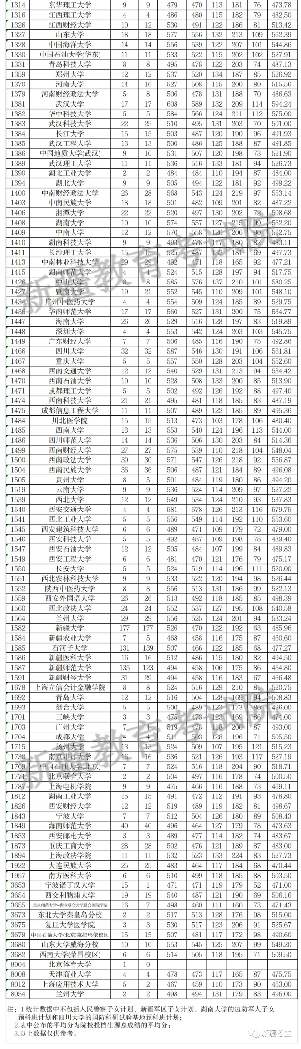 2023年新疆一本投档<a href=https://www.211g.cn/tag/fenshu.html target=_blank class=infotextkey>分数</a>线（<a href=https://www.211g.cn/tag/wenke.html target=_blank class=infotextkey>文科</a>）