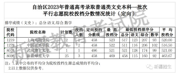 2023年新疆一本投档<a href=https://www.211g.cn/tag/fenshu.html target=_blank class=infotextkey>分数</a>线（<a href=https://www.211g.cn/tag/wenke.html target=_blank class=infotextkey>文科</a>）