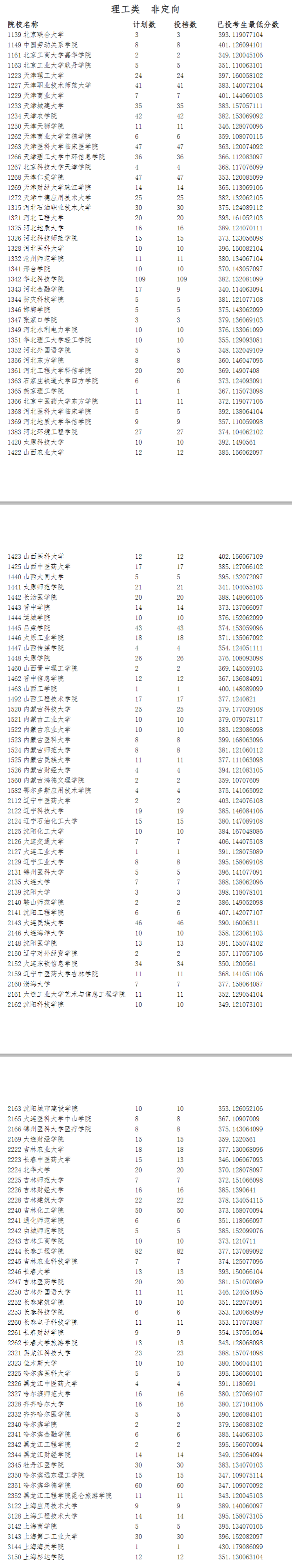 2023年<a href=https://www.211g.cn/tag/ningxia.html target=_blank class=infotextkey>宁夏</a>二本投档<a href=https://www.211g.cn/tag/fenshu.html target=_blank class=infotextkey>分数</a>线（<a href=https://www.211g.cn/tag/like.html target=_blank class=infotextkey>理科</a>）