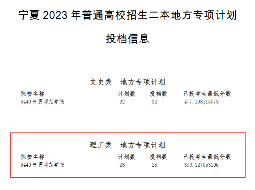 2023年<a href=https://www.211g.cn/tag/ningxia.html target=_blank class=infotextkey>宁夏</a>二本投档<a href=https://www.211g.cn/tag/fenshu.html target=_blank class=infotextkey>分数</a>线（<a href=https://www.211g.cn/tag/like.html target=_blank class=infotextkey>理科</a>）