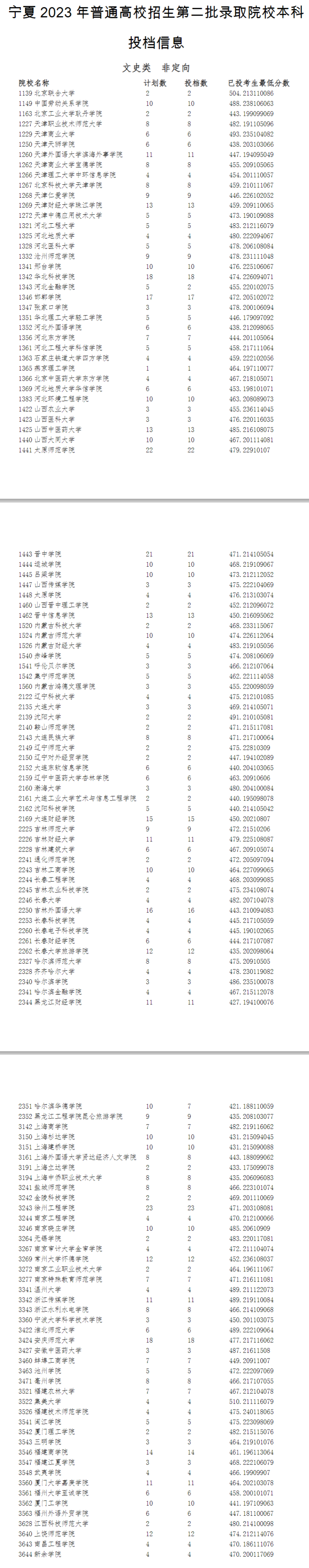 2023年<a href=https://www.211g.cn/tag/ningxia.html target=_blank class=infotextkey>宁夏</a>二本投档<a href=https://www.211g.cn/tag/fenshu.html target=_blank class=infotextkey>分数</a>线（<a href=https://www.211g.cn/tag/wenke.html target=_blank class=infotextkey>文科</a>）