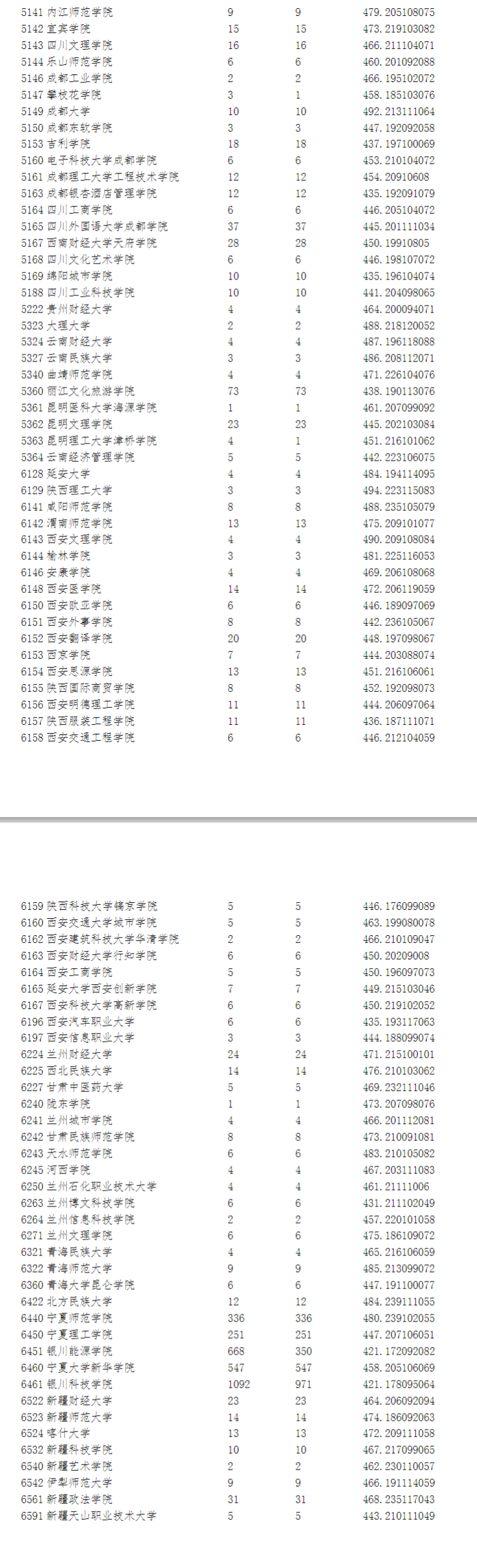 2023年<a href=https://www.211g.cn/tag/ningxia.html target=_blank class=infotextkey>宁夏</a>二本投档<a href=https://www.211g.cn/tag/fenshu.html target=_blank class=infotextkey>分数</a>线（<a href=https://www.211g.cn/tag/wenke.html target=_blank class=infotextkey>文科</a>）