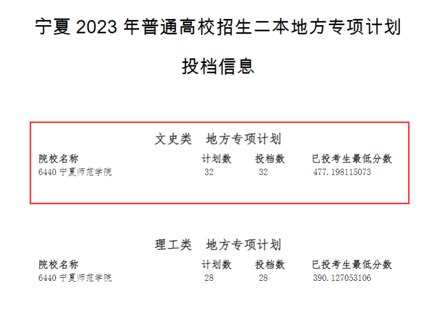 2023年<a href=https://www.211g.cn/tag/ningxia.html target=_blank class=infotextkey>宁夏</a>二本投档<a href=https://www.211g.cn/tag/fenshu.html target=_blank class=infotextkey>分数</a>线（<a href=https://www.211g.cn/tag/wenke.html target=_blank class=infotextkey>文科</a>）