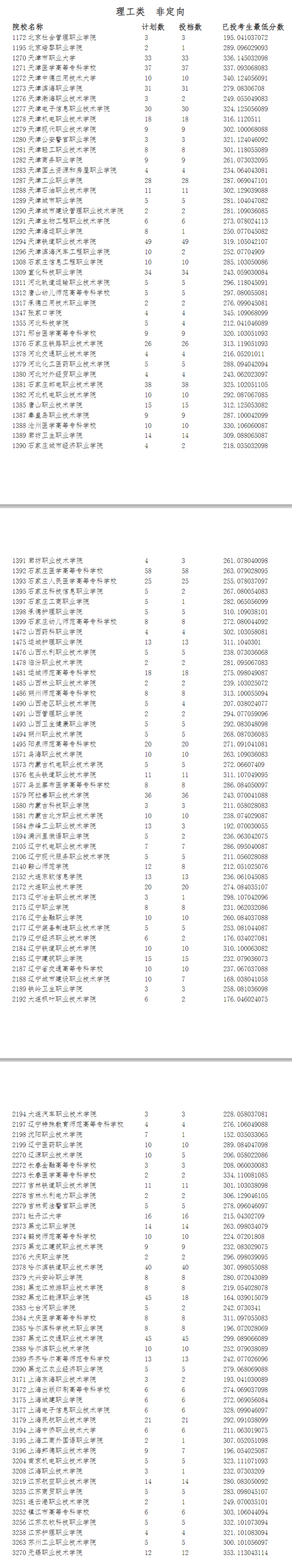 2023年<a href=https://www.211g.cn/tag/ningxia.html target=_blank class=infotextkey>宁夏</a>专科投档<a href=https://www.211g.cn/tag/fenshu.html target=_blank class=infotextkey>分数</a>线（<a href=https://www.211g.cn/tag/like.html target=_blank class=infotextkey>理科</a>）