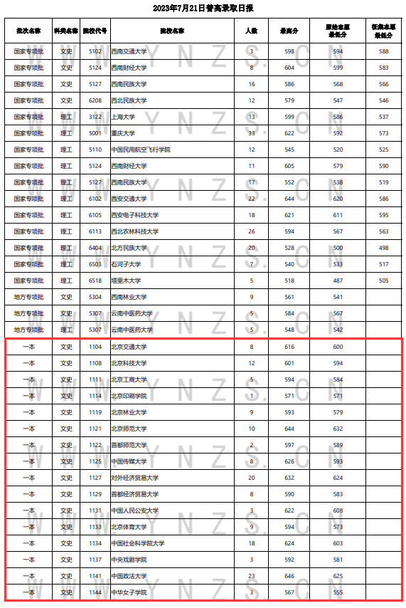 2023年<a href=https://www.211g.cn/tag/yunnan.html target=_blank class=infotextkey>云南</a><a href=https://www.211g.cn/tag/wenke.html target=_blank class=infotextkey>文科</a>一本及预科投档<a href=https://www.211g.cn/tag/fenshu.html target=_blank class=infotextkey>分数</a>线