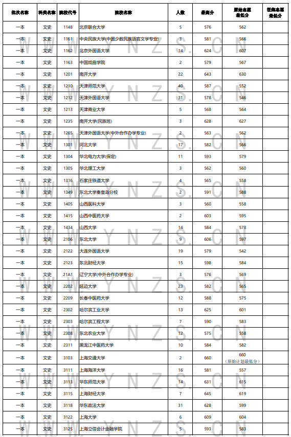 2023年<a href=https://www.211g.cn/tag/yunnan.html target=_blank class=infotextkey>云南</a><a href=https://www.211g.cn/tag/wenke.html target=_blank class=infotextkey>文科</a>一本及预科投档<a href=https://www.211g.cn/tag/fenshu.html target=_blank class=infotextkey>分数</a>线
