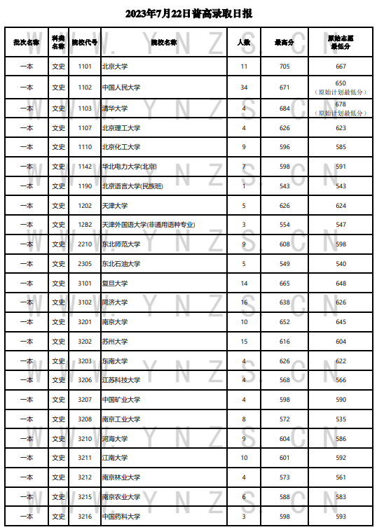 2023年<a href=https://www.211g.cn/tag/yunnan.html target=_blank class=infotextkey>云南</a><a href=https://www.211g.cn/tag/wenke.html target=_blank class=infotextkey>文科</a>一本及预科投档<a href=https://www.211g.cn/tag/fenshu.html target=_blank class=infotextkey>分数</a>线