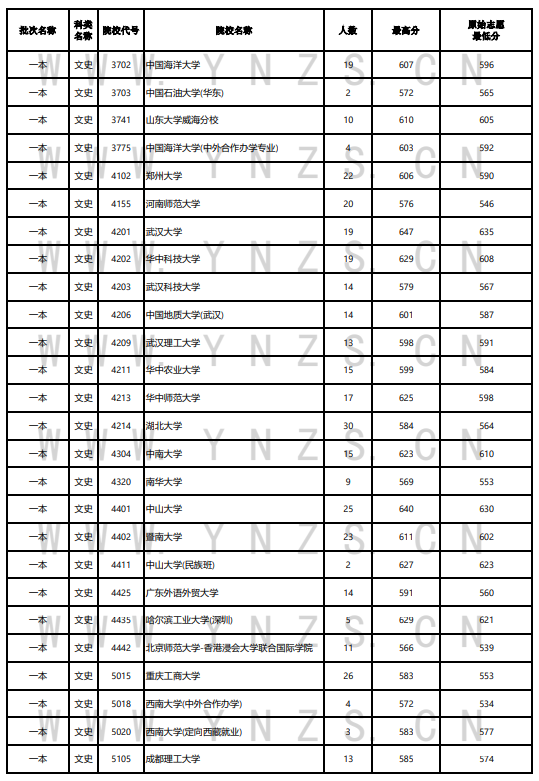 2023年<a href=https://www.211g.cn/tag/yunnan.html target=_blank class=infotextkey>云南</a><a href=https://www.211g.cn/tag/wenke.html target=_blank class=infotextkey>文科</a>一本及预科投档<a href=https://www.211g.cn/tag/fenshu.html target=_blank class=infotextkey>分数</a>线
