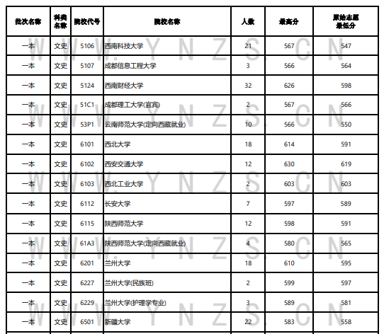 2023年<a href=https://www.211g.cn/tag/yunnan.html target=_blank class=infotextkey>云南</a><a href=https://www.211g.cn/tag/wenke.html target=_blank class=infotextkey>文科</a>一本及预科投档<a href=https://www.211g.cn/tag/fenshu.html target=_blank class=infotextkey>分数</a>线