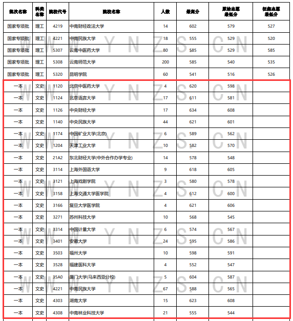2023年<a href=https://www.211g.cn/tag/yunnan.html target=_blank class=infotextkey>云南</a><a href=https://www.211g.cn/tag/wenke.html target=_blank class=infotextkey>文科</a>一本及预科投档<a href=https://www.211g.cn/tag/fenshu.html target=_blank class=infotextkey>分数</a>线