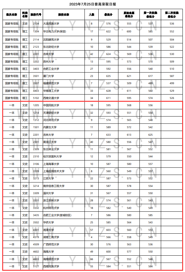 2023年<a href=https://www.211g.cn/tag/yunnan.html target=_blank class=infotextkey>云南</a><a href=https://www.211g.cn/tag/wenke.html target=_blank class=infotextkey>文科</a>一本及预科投档<a href=https://www.211g.cn/tag/fenshu.html target=_blank class=infotextkey>分数</a>线