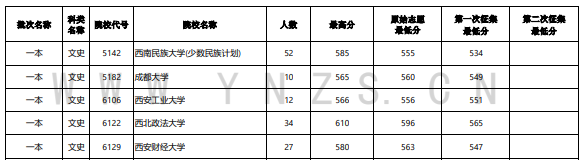 2023年<a href=https://www.211g.cn/tag/yunnan.html target=_blank class=infotextkey>云南</a><a href=https://www.211g.cn/tag/wenke.html target=_blank class=infotextkey>文科</a>一本及预科投档<a href=https://www.211g.cn/tag/fenshu.html target=_blank class=infotextkey>分数</a>线