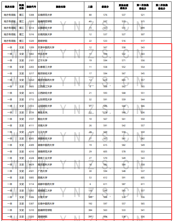 2023年<a href=https://www.211g.cn/tag/yunnan.html target=_blank class=infotextkey>云南</a><a href=https://www.211g.cn/tag/wenke.html target=_blank class=infotextkey>文科</a>一本及预科投档<a href=https://www.211g.cn/tag/fenshu.html target=_blank class=infotextkey>分数</a>线