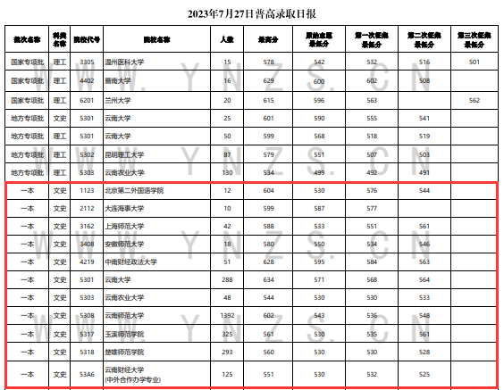 2023年<a href=https://www.211g.cn/tag/yunnan.html target=_blank class=infotextkey>云南</a><a href=https://www.211g.cn/tag/wenke.html target=_blank class=infotextkey>文科</a>一本及预科投档<a href=https://www.211g.cn/tag/fenshu.html target=_blank class=infotextkey>分数</a>线