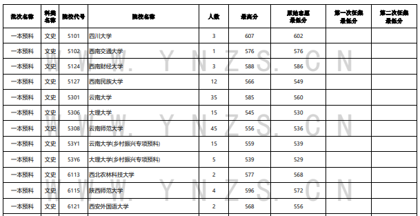 2023年<a href=https://www.211g.cn/tag/yunnan.html target=_blank class=infotextkey>云南</a><a href=https://www.211g.cn/tag/wenke.html target=_blank class=infotextkey>文科</a>一本及预科投档<a href=https://www.211g.cn/tag/fenshu.html target=_blank class=infotextkey>分数</a>线