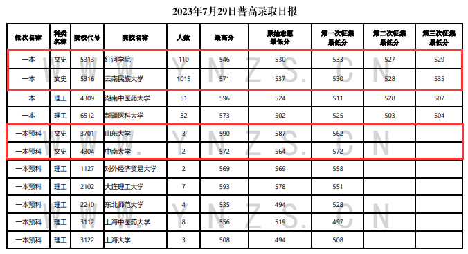 2023年<a href=https://www.211g.cn/tag/yunnan.html target=_blank class=infotextkey>云南</a><a href=https://www.211g.cn/tag/wenke.html target=_blank class=infotextkey>文科</a>一本及预科投档<a href=https://www.211g.cn/tag/fenshu.html target=_blank class=infotextkey>分数</a>线
