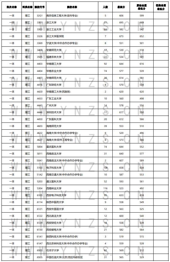 2023年<a href=https://www.211g.cn/tag/yunnan.html target=_blank class=infotextkey>云南</a><a href=https://www.211g.cn/tag/like.html target=_blank class=infotextkey>理科</a>一本及预科投档<a href=https://www.211g.cn/tag/fenshu.html target=_blank class=infotextkey>分数</a>线